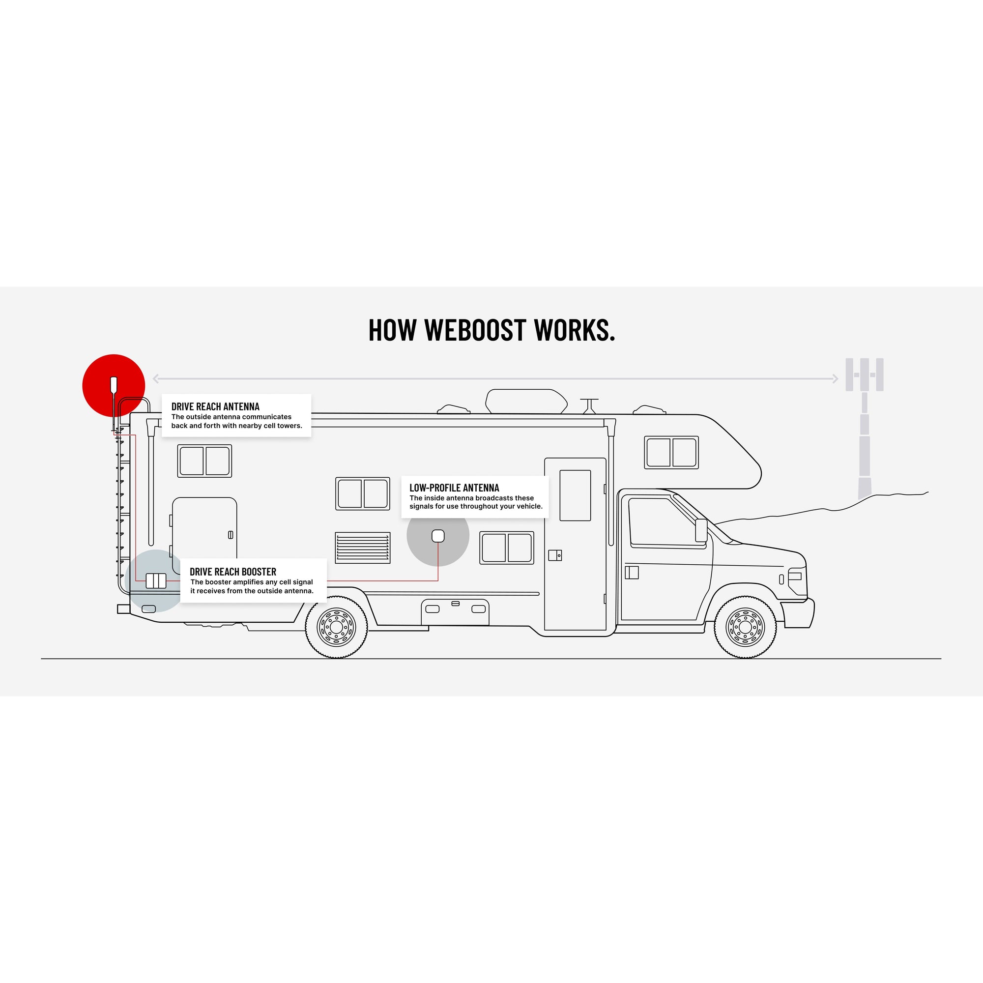 weBoost Drive Reach RV II – Amplificateur cellulaire pour VR – Default Title