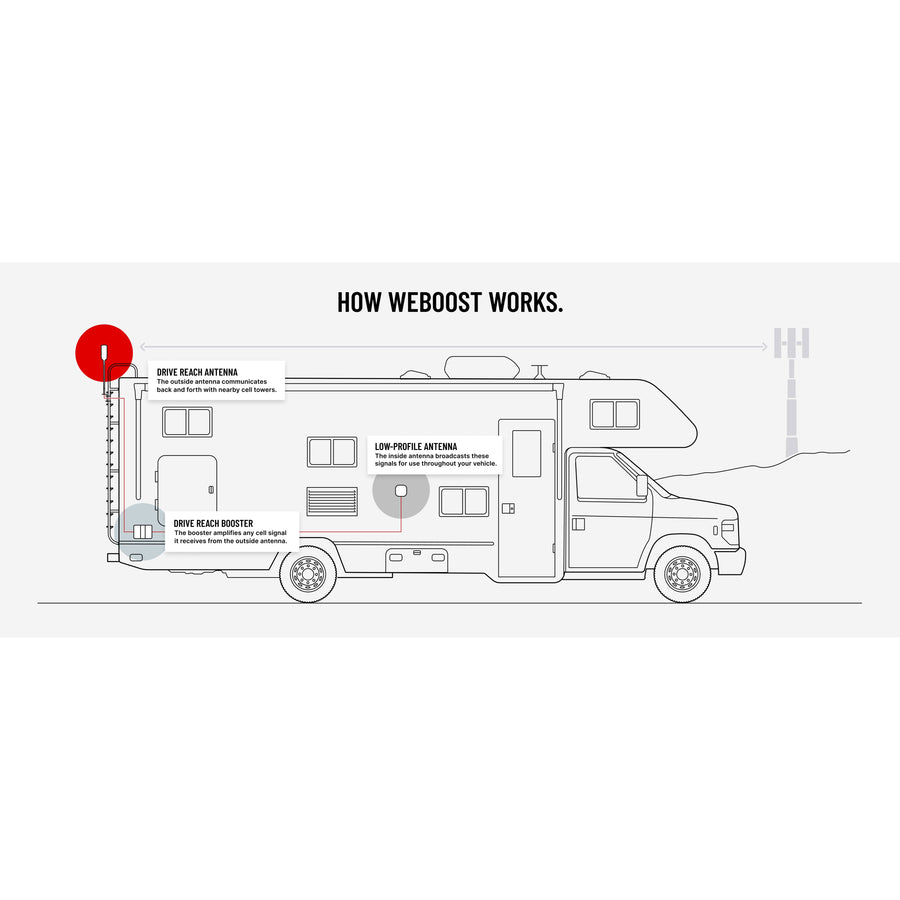weBoost Drive Reach RV II – Amplificateur cellulaire pour VR – Default Title